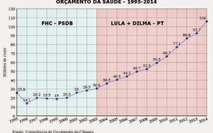 O Brasil que o tucano (FHC) deixou em 2002 e o Brasil de 2013.