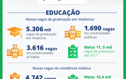 Mais Médicos leva graduação em medicina ao interior do país