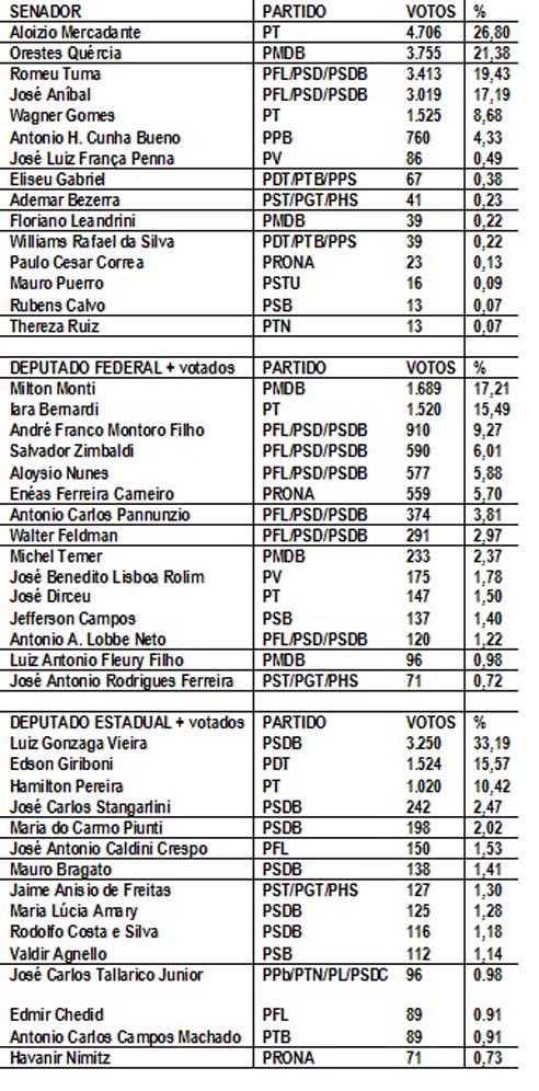 Eleições Angatuba 2002- parte 2