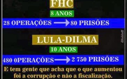 Combate à corrupção nos governos Lula e Dilma